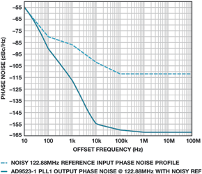 Figure 5. PLL1 output phase noise using jittery reference.